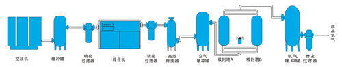 西(xī)安變壓吸附(fù)制氧機生産